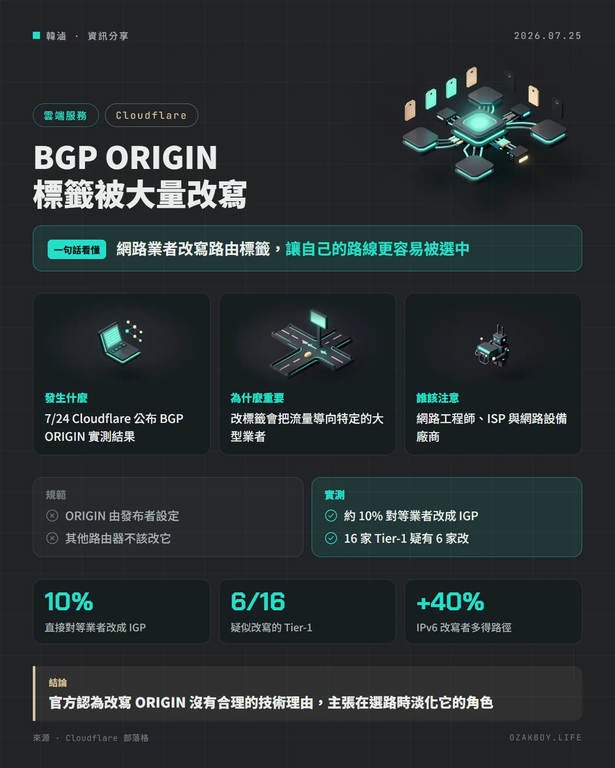 BGP ORIGIN 標籤被大量改寫資訊圖卡:網路業者改寫路由標籤,讓自己的路線更容易被選中