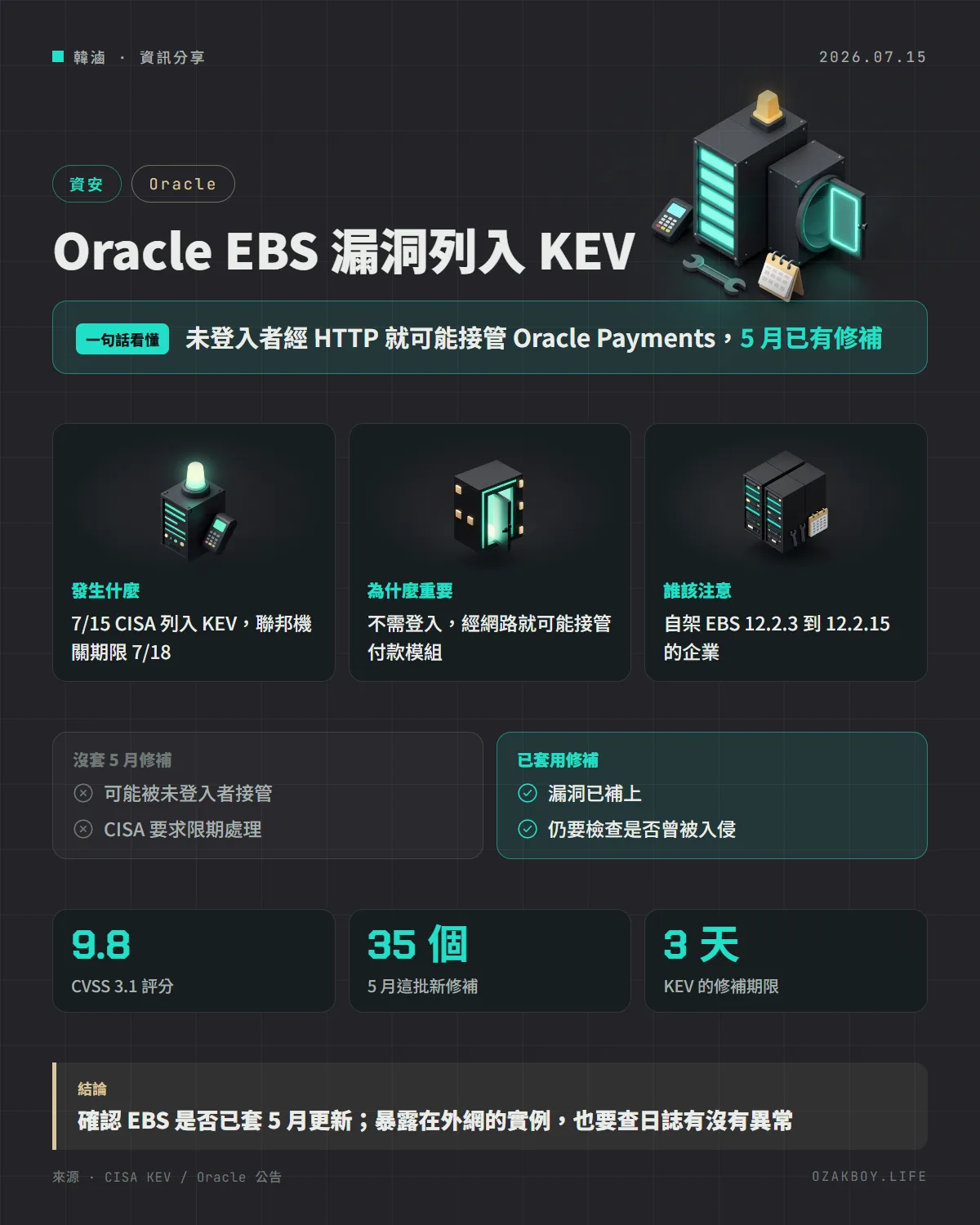 Oracle EBS 漏洞列入 KEV資訊圖卡:未登入者經 HTTP 就可能接管 Oracle Payments,5 月已有修補