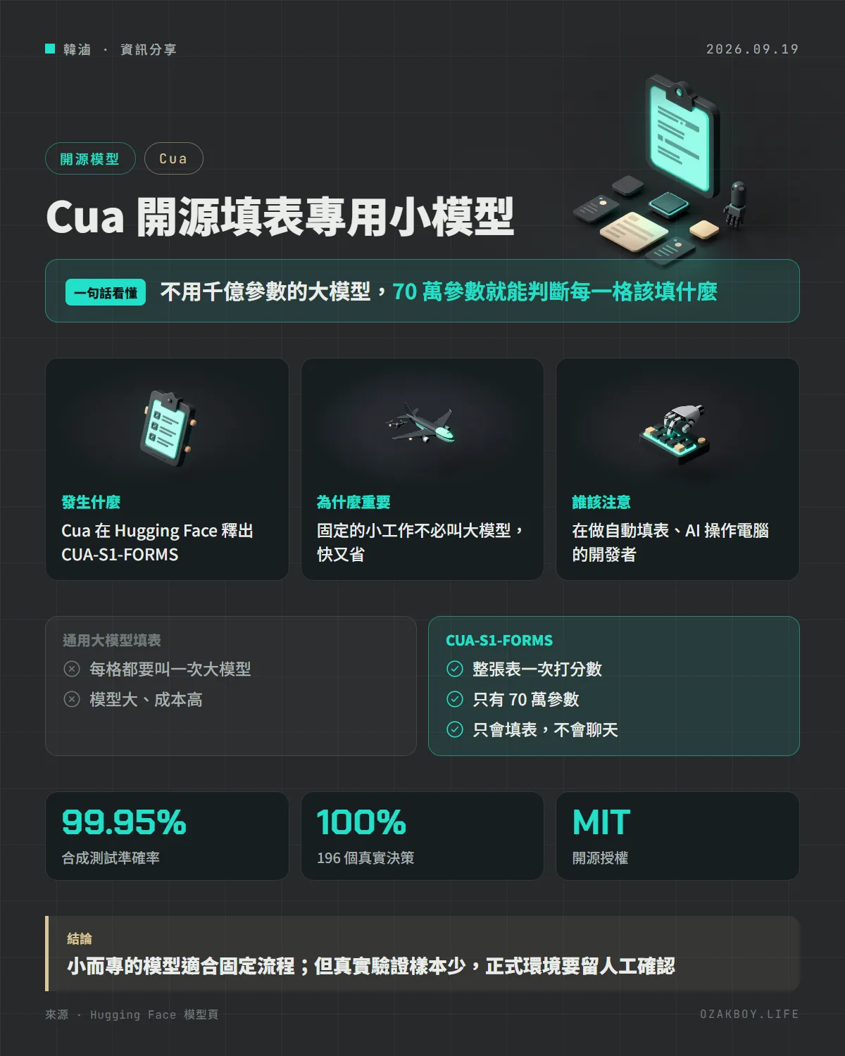 Cua 開源填表專用小模型資訊圖卡：不用千億參數的大模型，70 萬參數就能判斷每一格該填什麼