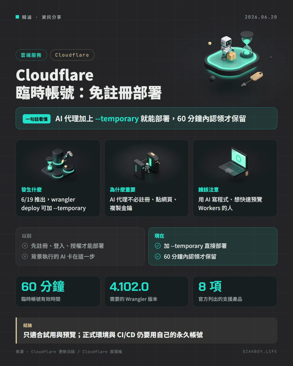 Cloudflare 臨時帳號:免註冊部署資訊圖卡:AI 代理加上 --temporary 就能部署,60 分鐘內認領才保留