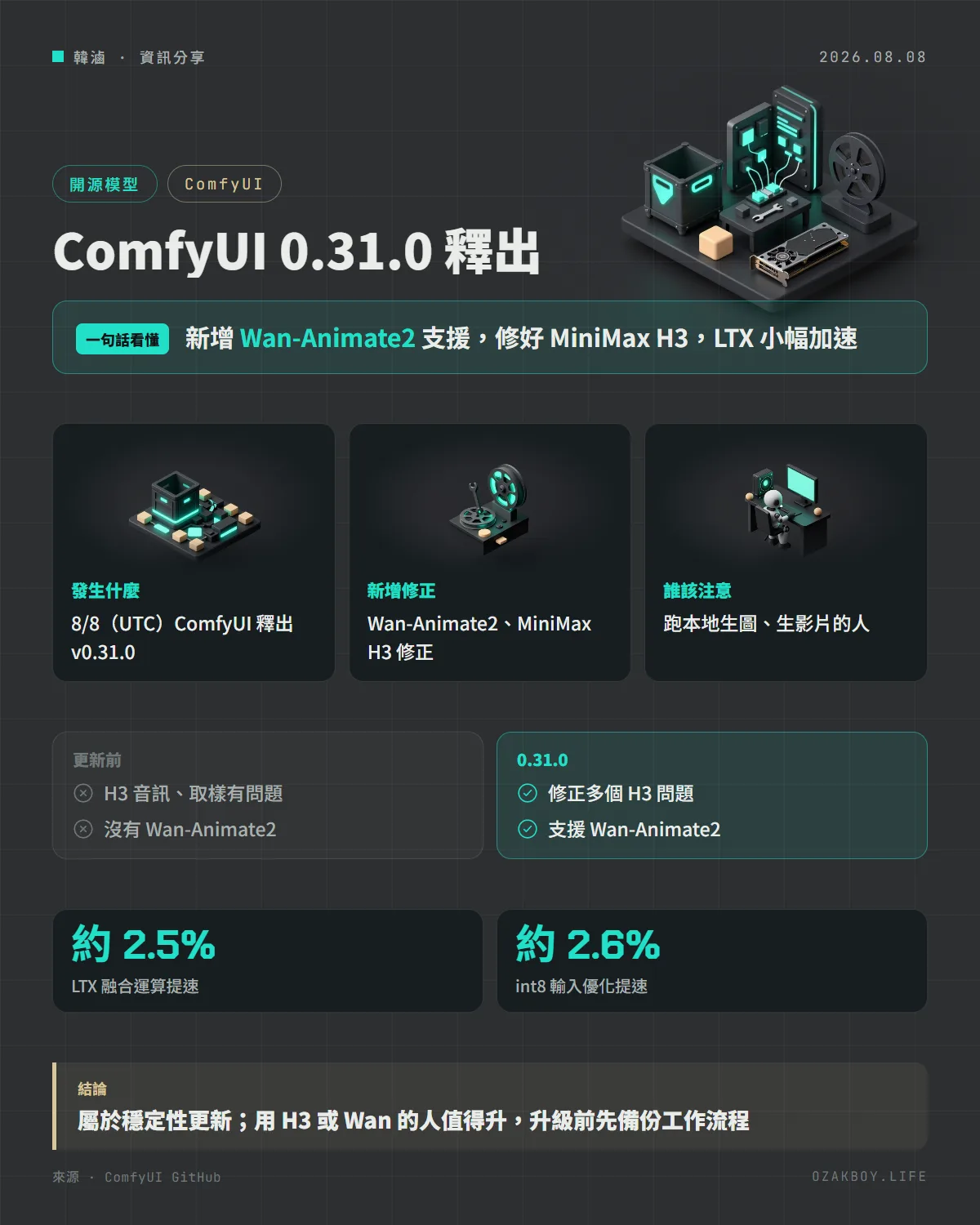 ComfyUI 0.31.0 釋出資訊圖卡:新增 Wan-Animate2 支援,修好 MiniMax H3,LTX 小幅加速