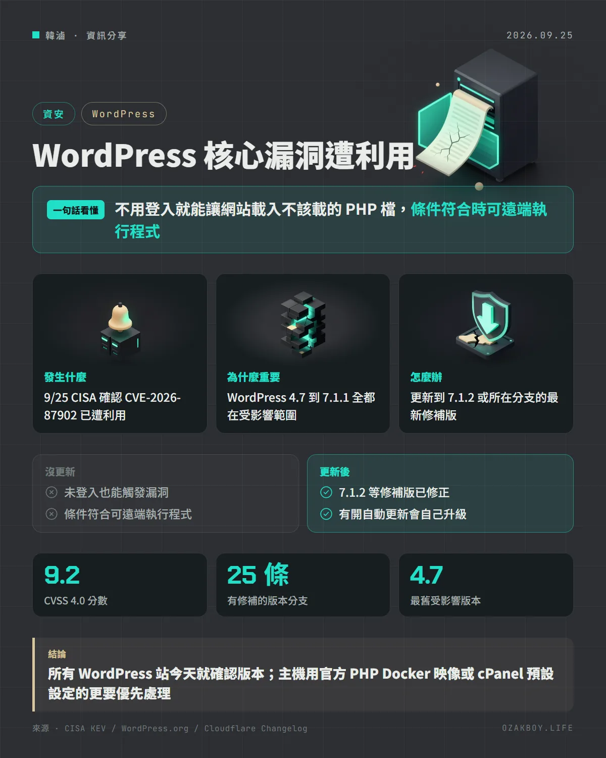 WordPress 核心漏洞遭利用資訊圖卡:不用登入就能讓網站載入不該載的 PHP 檔,條件符合時可遠端執行程式
