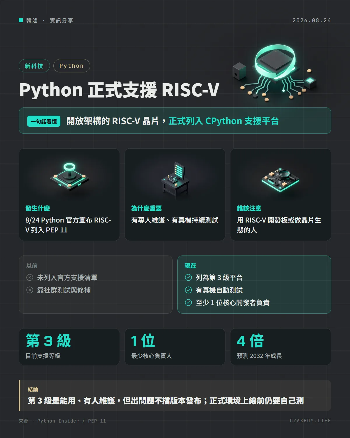 Python 正式支援 RISC-V資訊圖卡:開放架構的 RISC-V 晶片,正式列入 CPython 支援平台