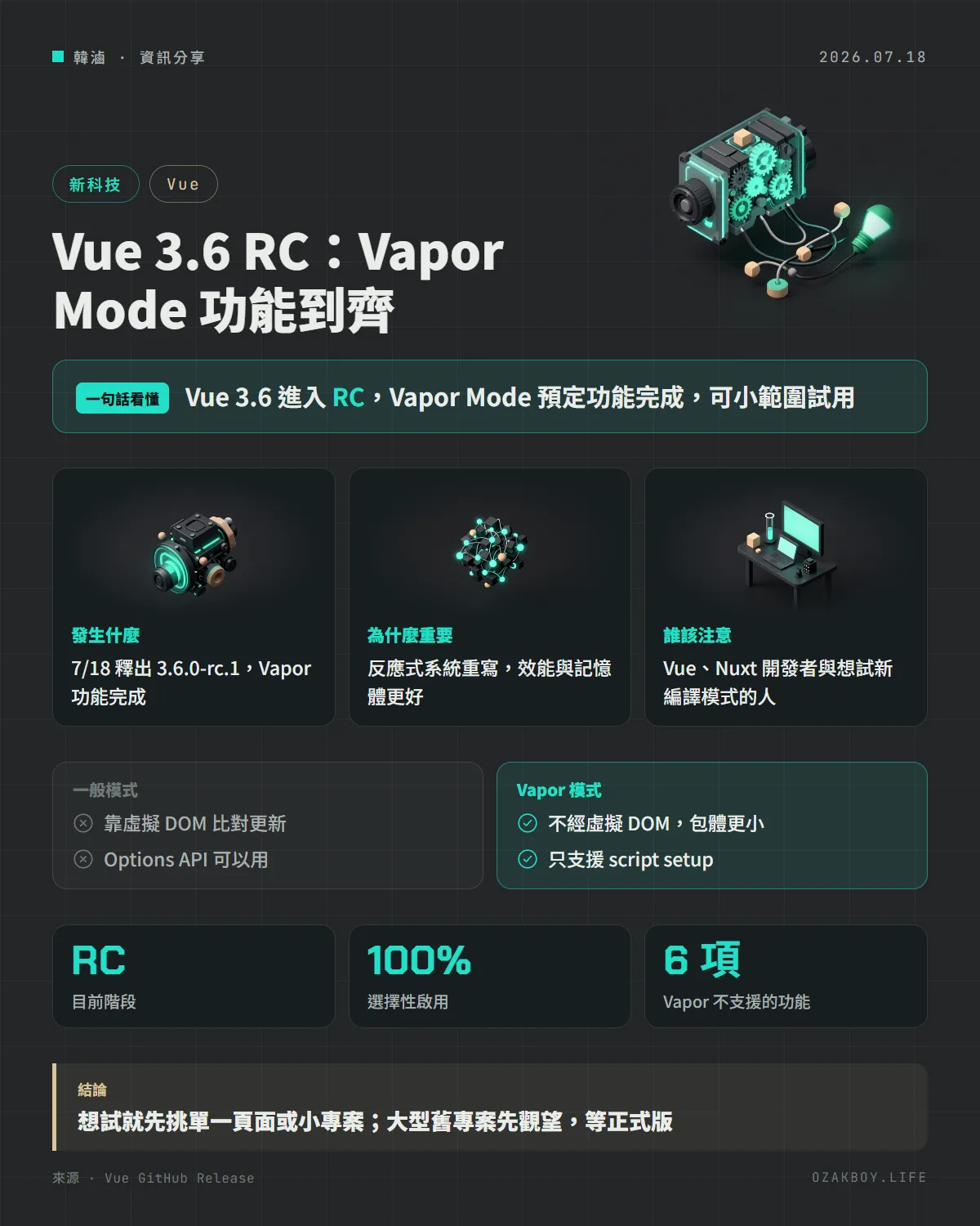Vue 3.6 RC:Vapor Mode 功能到齊資訊圖卡:Vue 3.6 進入 RC,Vapor Mode 預定功能完成,可小範圍試用