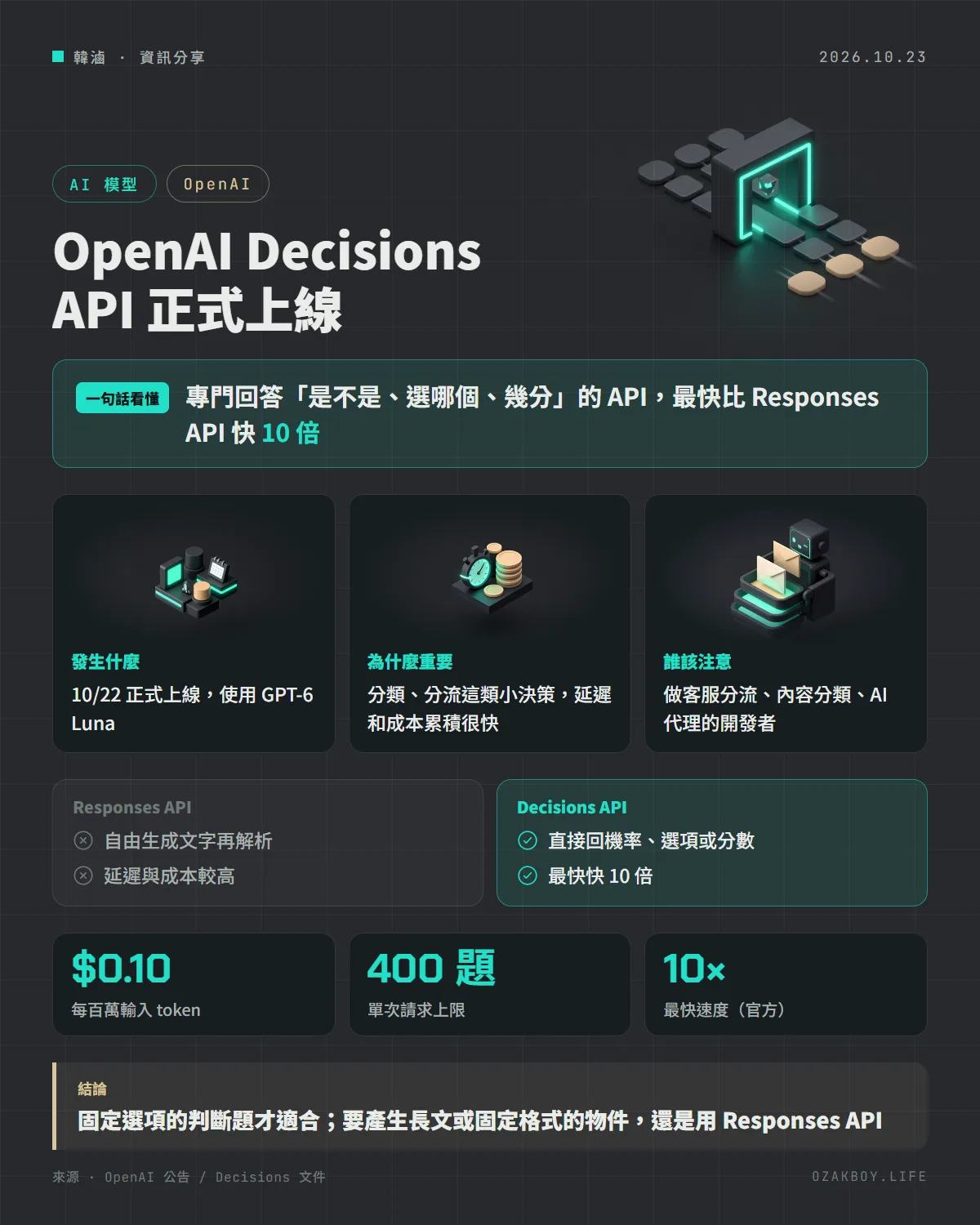 OpenAI Decisions API 正式上線資訊圖卡:專門回答「是不是、選哪個、幾分」的 API,最快比 Responses API 快 10 倍