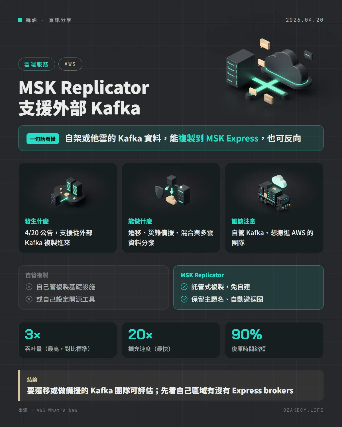 MSK Replicator 支援外部 Kafka資訊圖卡:自架或他雲的 Kafka 資料,能複製到 MSK Express,也可反向