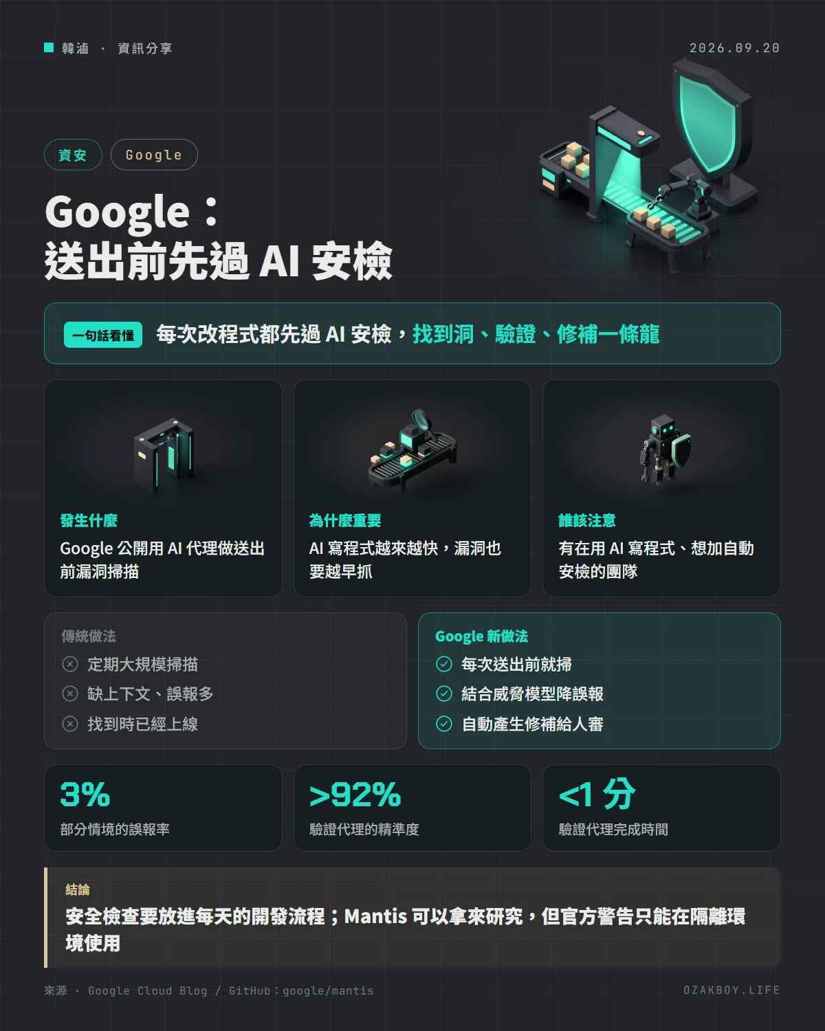 Google：送出前先過 AI 安檢資訊圖卡：每次改程式都先過 AI 安檢，找到洞、驗證、修補一條龍
