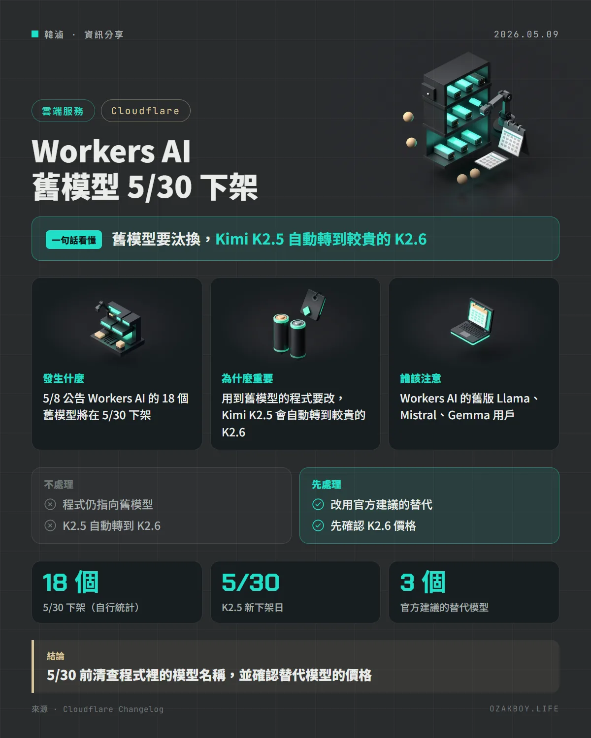 Workers AI 舊模型 5/30 下架資訊圖卡：舊模型要汰換，Kimi K2.5 自動轉到較貴的 K2.6