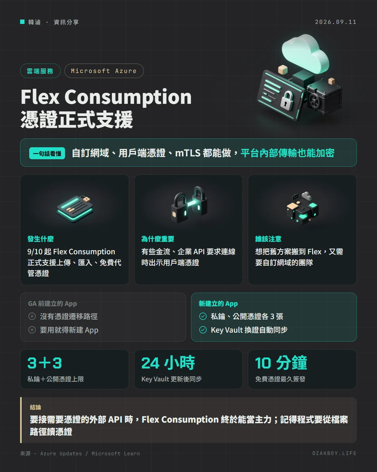 Flex Consumption 憑證正式支援資訊圖卡：自訂網域、用戶端憑證、mTLS 都能做，平台內部傳輸也能加密