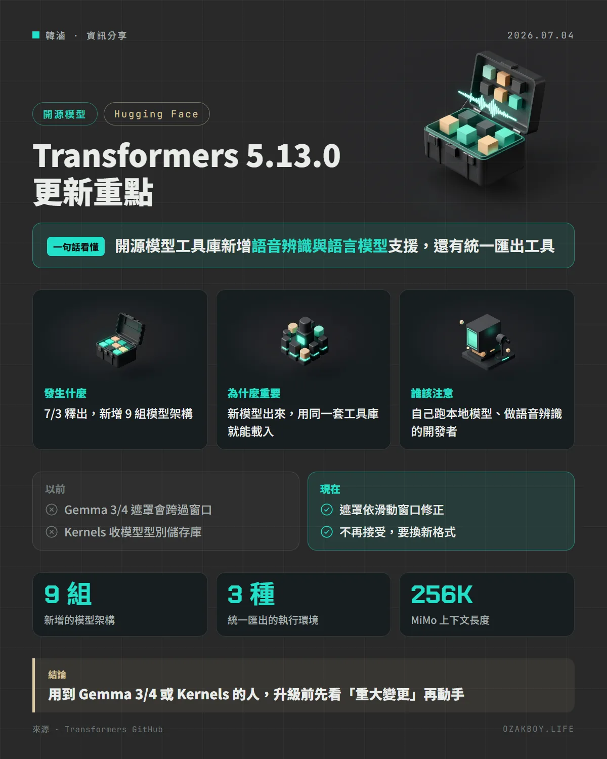 Transformers 5.13.0 更新重點資訊圖卡:開源模型工具庫新增語音辨識與語言模型支援,還有統一匯出工具