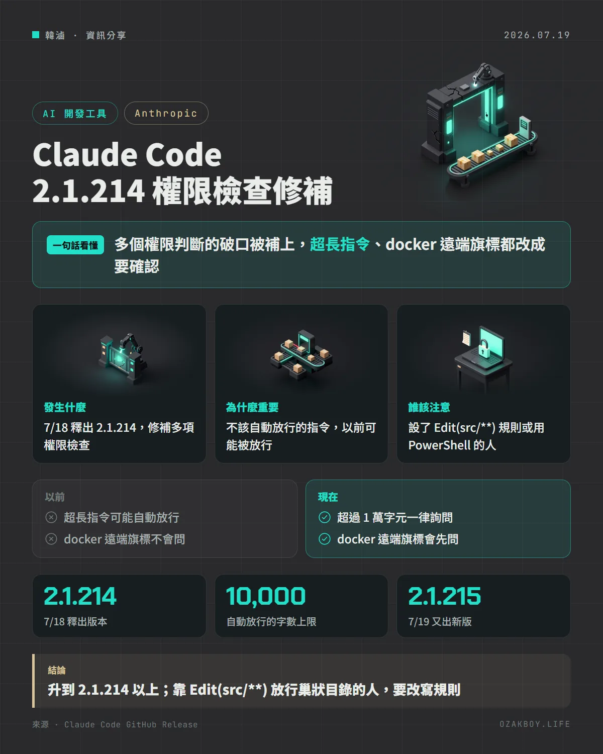 Claude Code 2.1.214 權限檢查修補資訊圖卡：多個權限判斷的破口被補上，超長指令、docker 遠端旗標都改成要確認