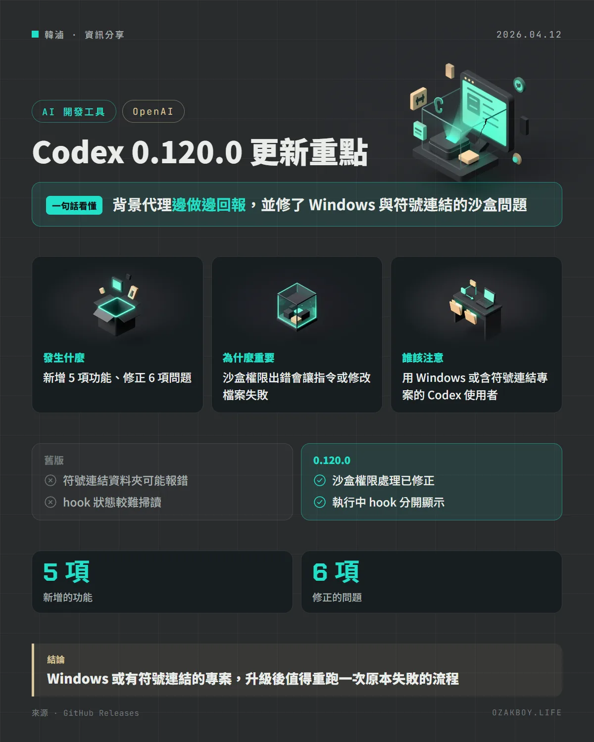 Codex 0.120.0 更新重點資訊圖卡：背景代理邊做邊回報，並修了 Windows 與符號連結的沙盒問題