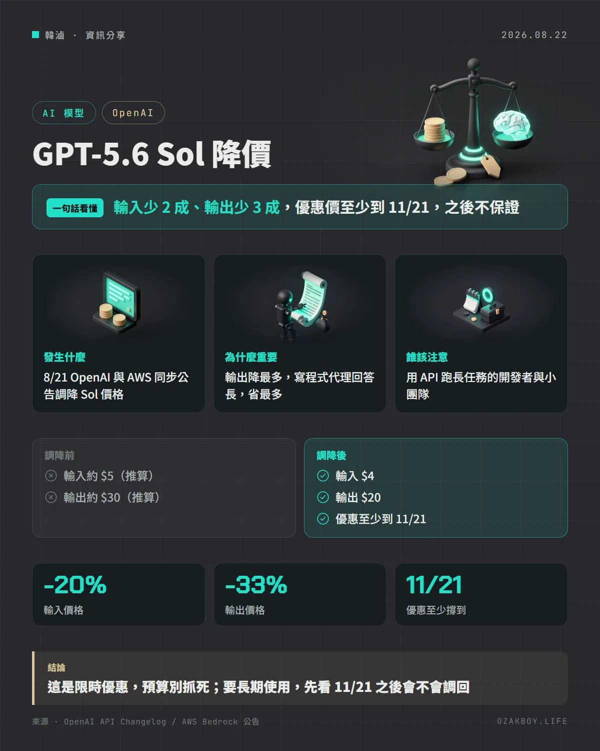 GPT-5.6 Sol 降價資訊圖卡:輸入少 2 成、輸出少 3 成,優惠價至少到 11/21,之後不保證