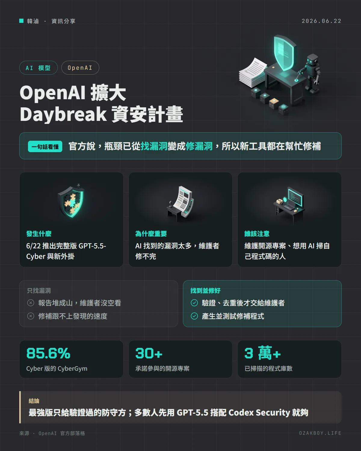 OpenAI 擴大 Daybreak 資安計畫資訊圖卡：官方說，瓶頸已從找漏洞變成修漏洞，所以新工具都在幫忙修補