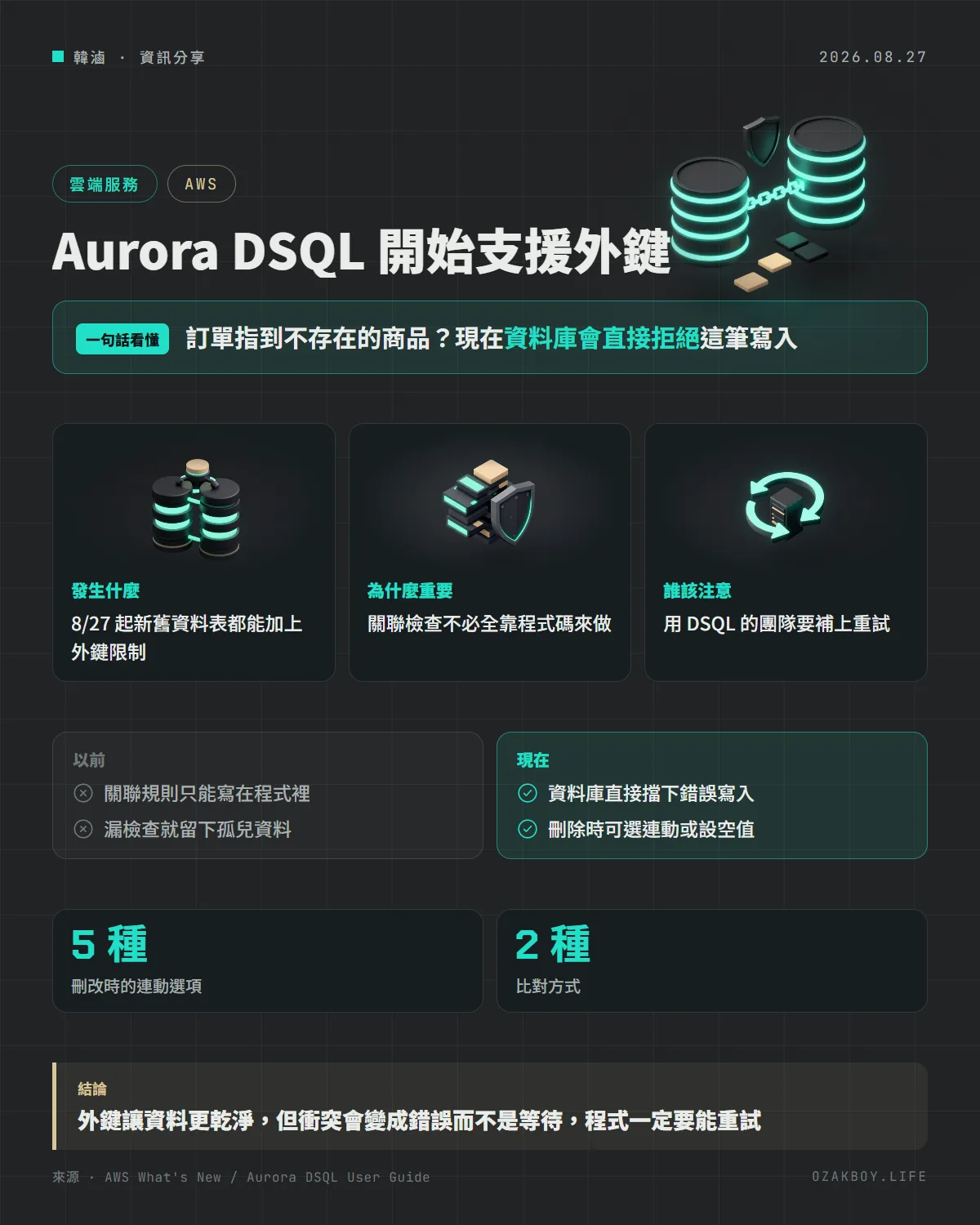 Aurora DSQL 開始支援外鍵資訊圖卡:訂單指到不存在的商品?現在資料庫會直接拒絕這筆寫入