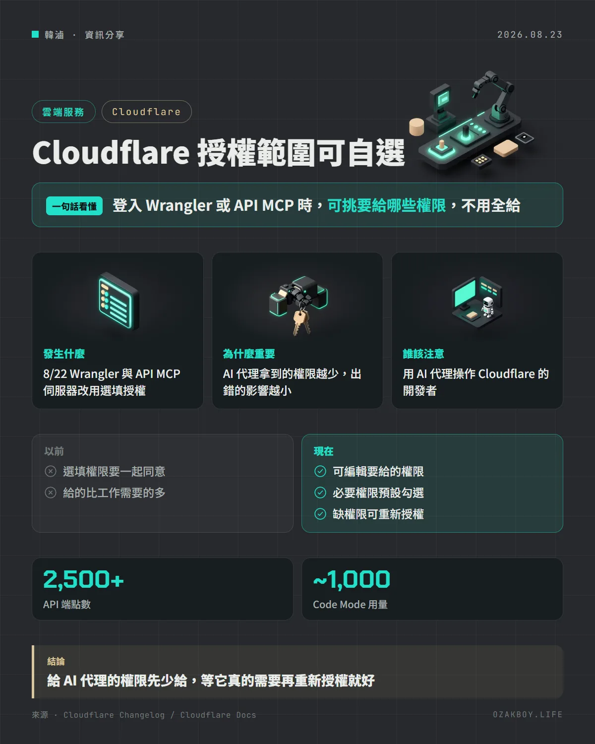 Cloudflare 授權範圍可自選資訊圖卡：登入 Wrangler 或 API MCP 時，可挑要給哪些權限，不用全給