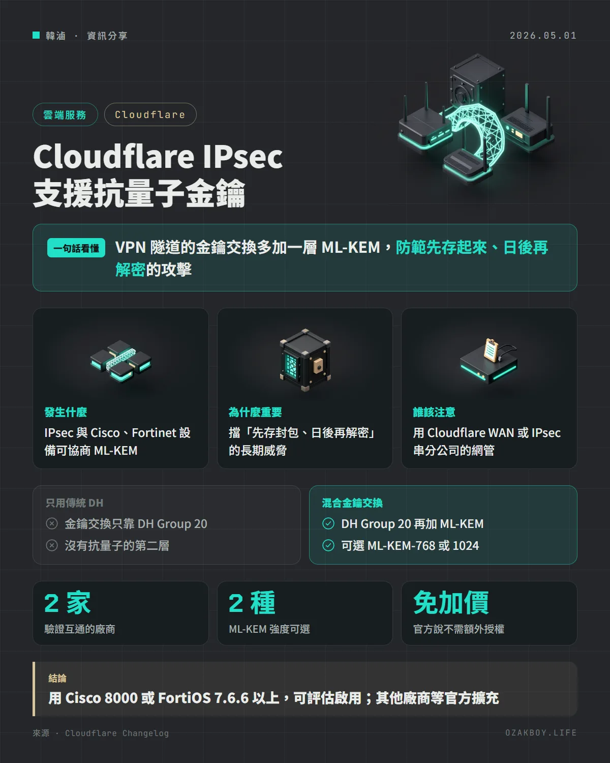 Cloudflare IPsec 支援抗量子金鑰資訊圖卡:VPN 隧道的金鑰交換多加一層 ML-KEM,防範先存起來、日後再解密的攻擊