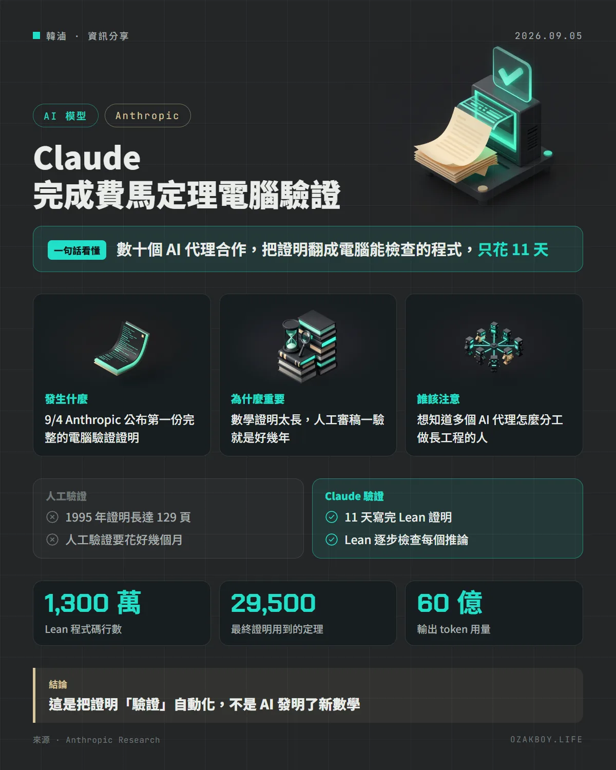 Claude 完成費馬定理電腦驗證資訊圖卡:數十個 AI 代理合作,把證明翻成電腦能檢查的程式,只花 11 天