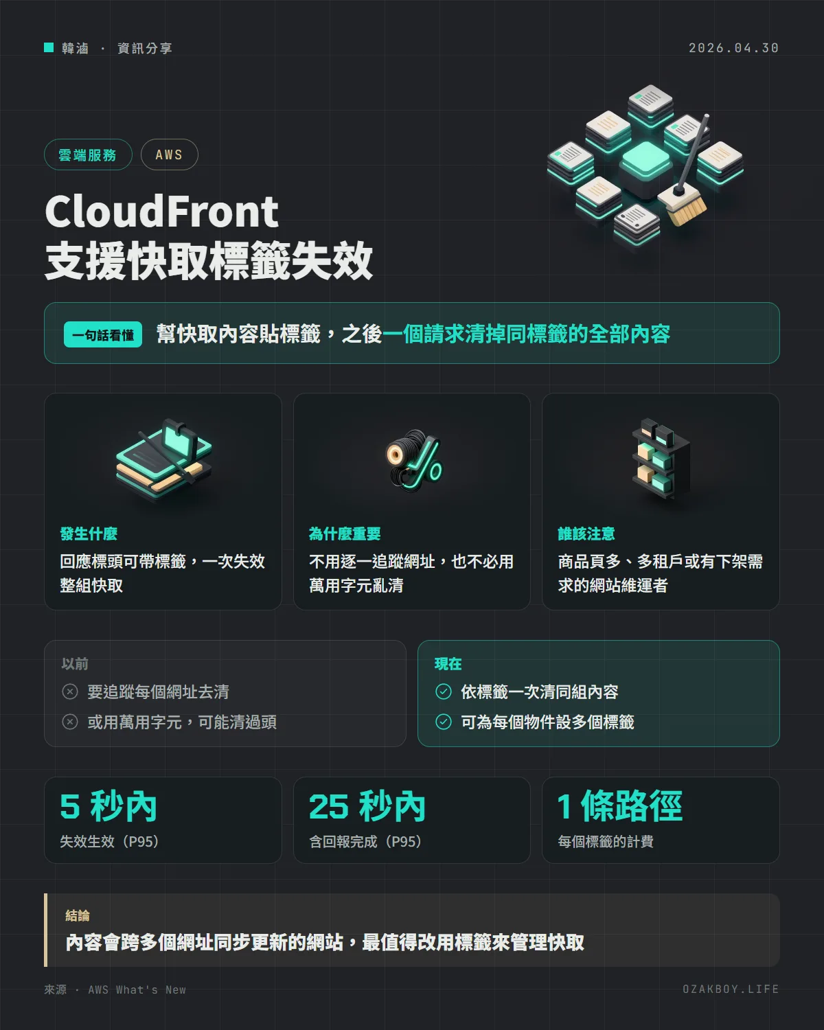 CloudFront 支援快取標籤失效資訊圖卡:幫快取內容貼標籤,之後一個請求清掉同標籤的全部內容
