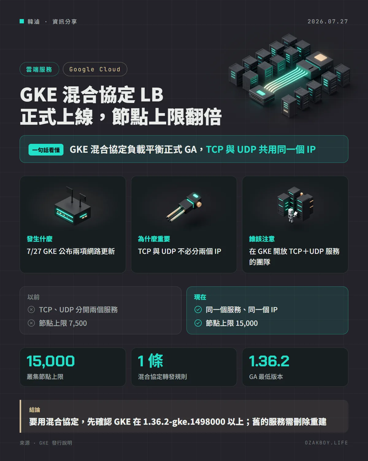 GKE 混合協定 LB 正式上線,節點上限翻倍資訊圖卡:GKE 混合協定負載平衡正式 GA,TCP 與 UDP 共用同一個 IP