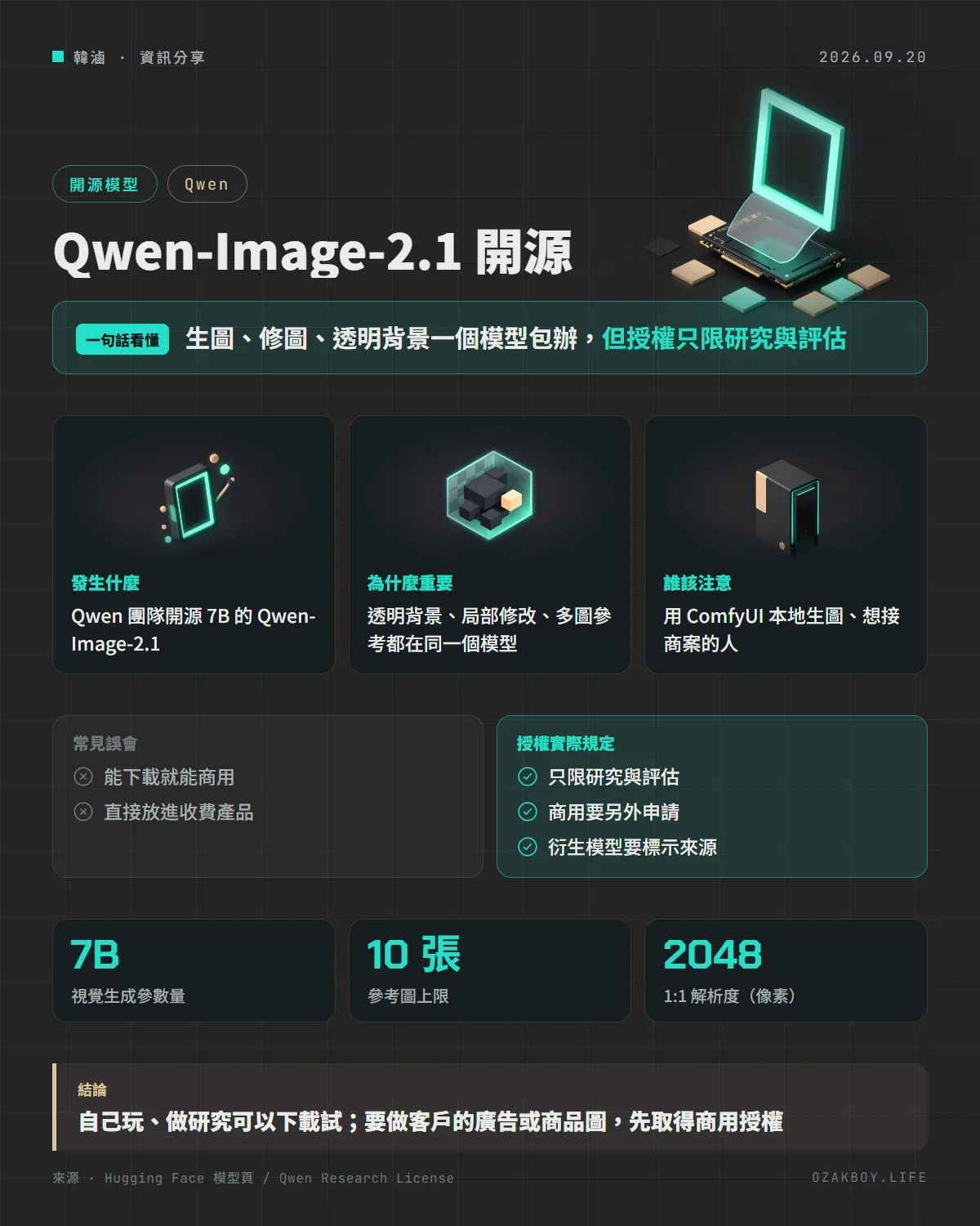 Qwen-Image-2.1 開源資訊圖卡：生圖、修圖、透明背景一個模型包辦，但授權只限研究與評估