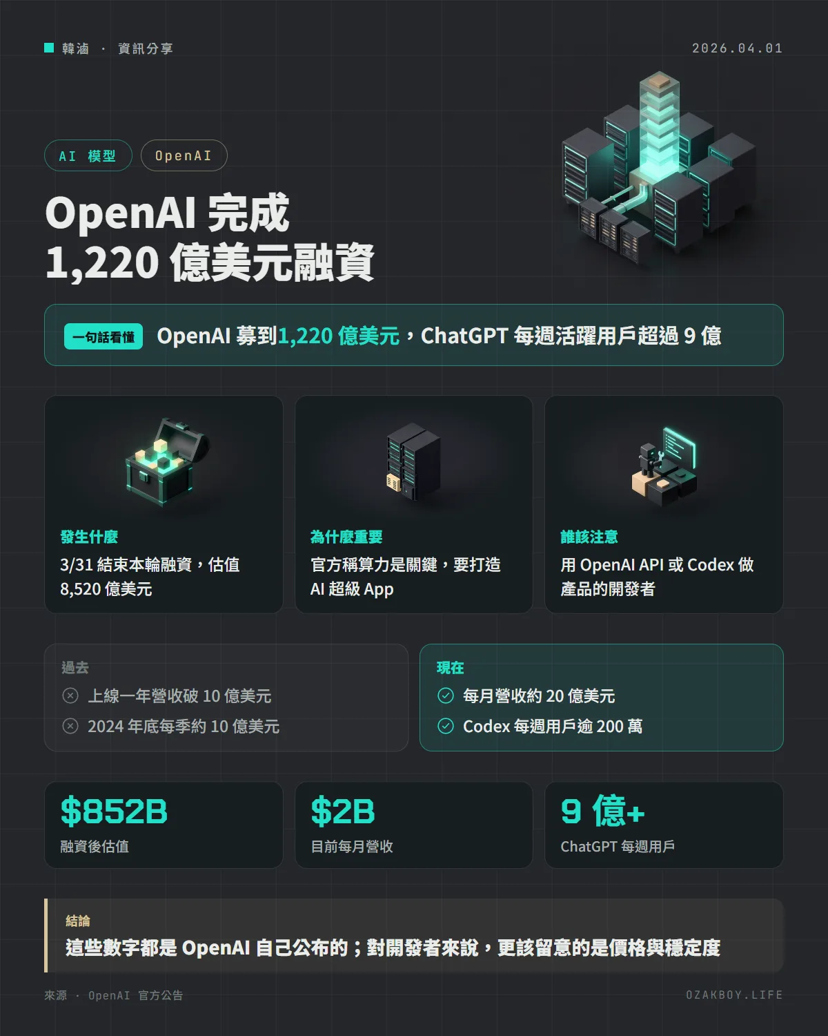 OpenAI 完成 1,220 億美元融資資訊圖卡:OpenAI 募到1,220 億美元,ChatGPT 每週活躍用戶超過 9 億