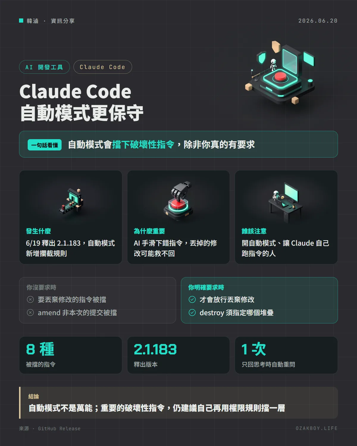 Claude Code 自動模式更保守資訊圖卡:自動模式會擋下破壞性指令,除非你真的有要求