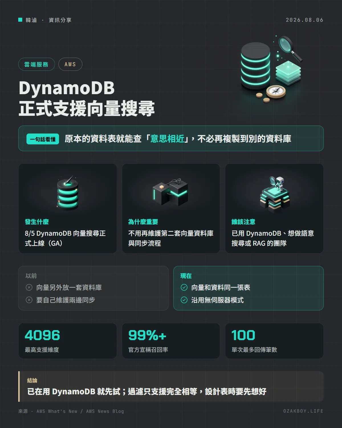 DynamoDB 正式支援向量搜尋資訊圖卡:原本的資料表就能查「意思相近」,不必再複製到別的資料庫