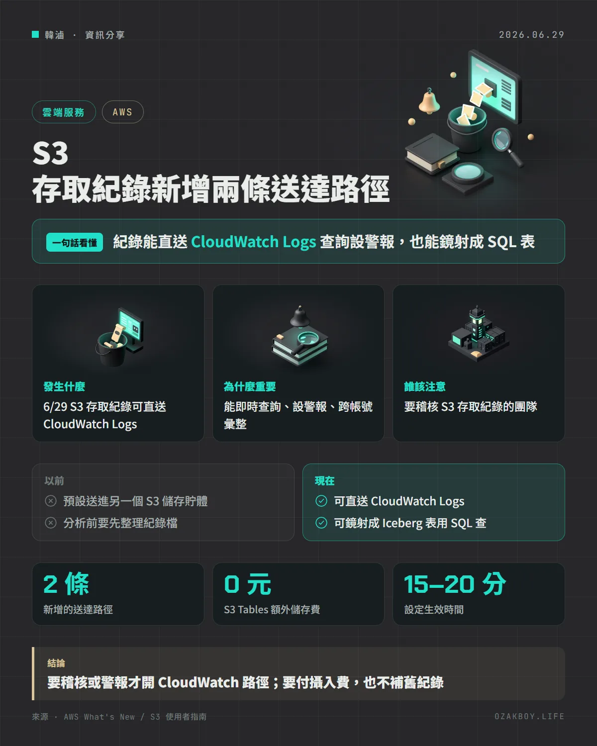 S3 存取紀錄新增兩條送達路徑資訊圖卡:紀錄能直送 CloudWatch Logs 查詢設警報,也能鏡射成 SQL 表