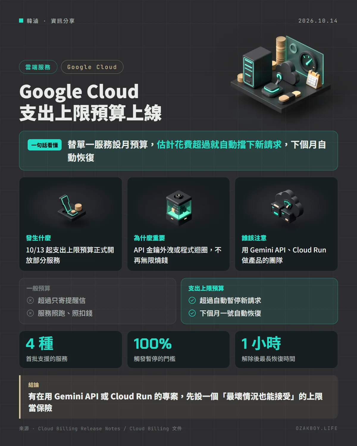 Google Cloud 支出上限預算上線資訊圖卡：替單一服務設月預算，估計花費超過就自動擋下新請求，下個月自動恢復