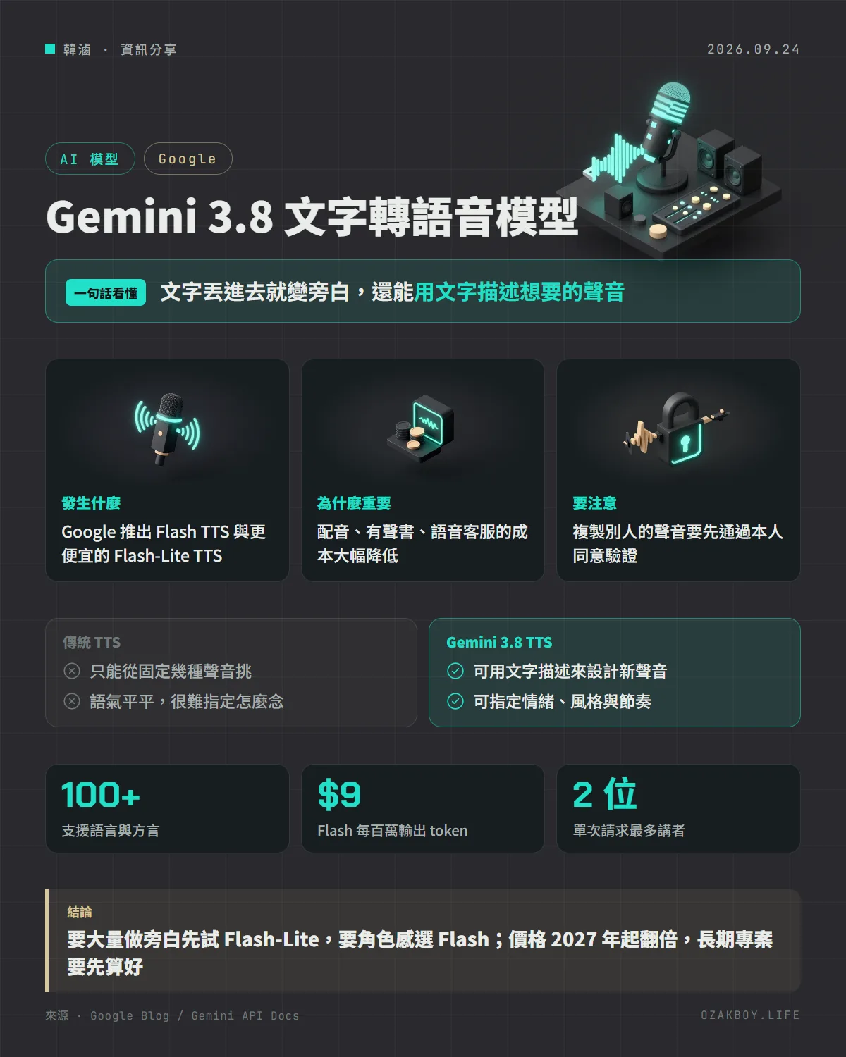 Gemini 3.8 文字轉語音模型資訊圖卡:文字丟進去就變旁白,還能用文字描述想要的聲音