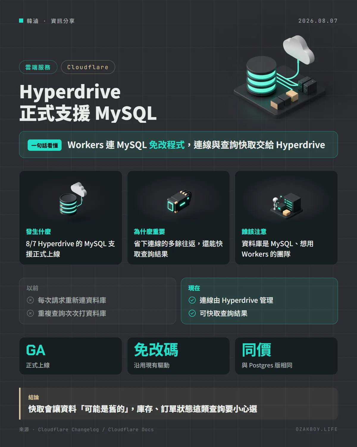 Hyperdrive 正式支援 MySQL資訊圖卡:Workers 連 MySQL 免改程式,連線與查詢快取交給 Hyperdrive