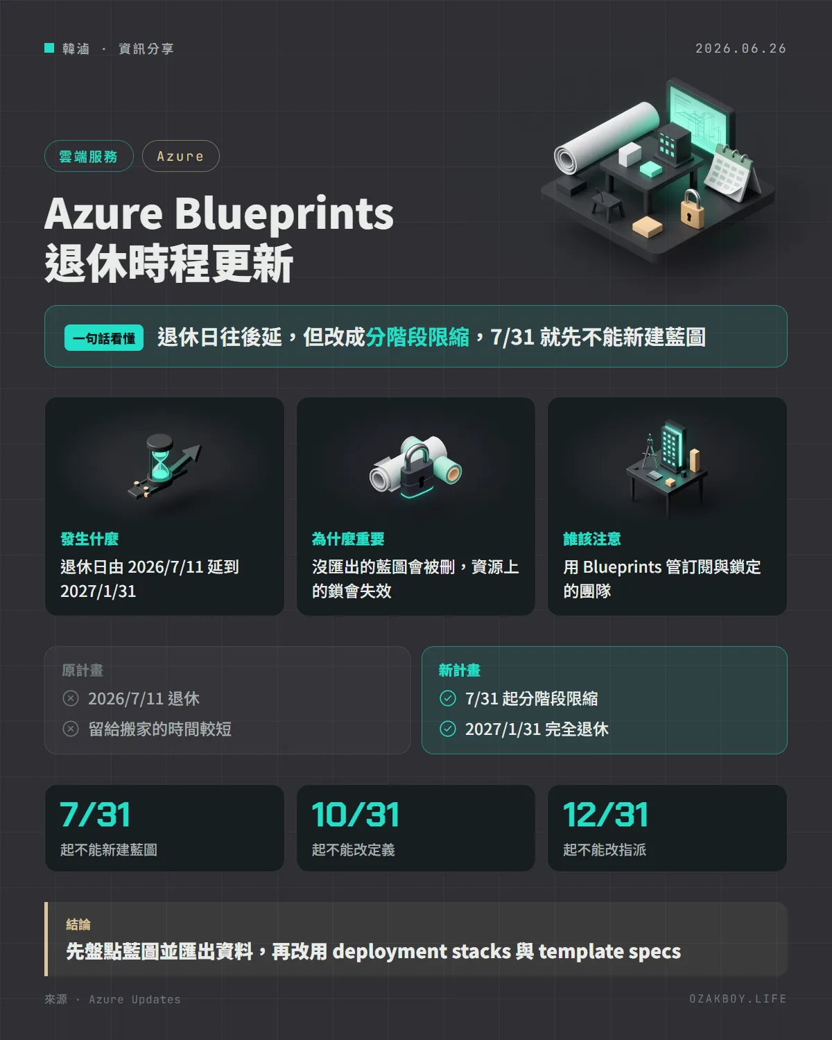 Azure Blueprints 退休時程更新資訊圖卡:退休日往後延,但改成分階段限縮,7/31 就先不能新建藍圖