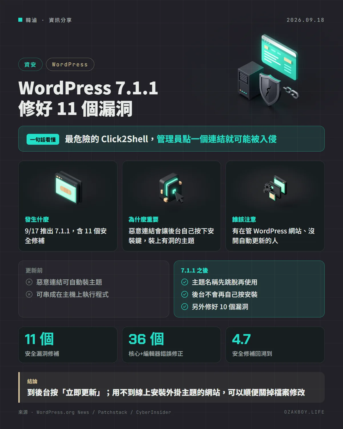 WordPress 7.1.1 修好 11 個漏洞資訊圖卡:最危險的 Click2Shell,管理員點一個連結就可能被入侵