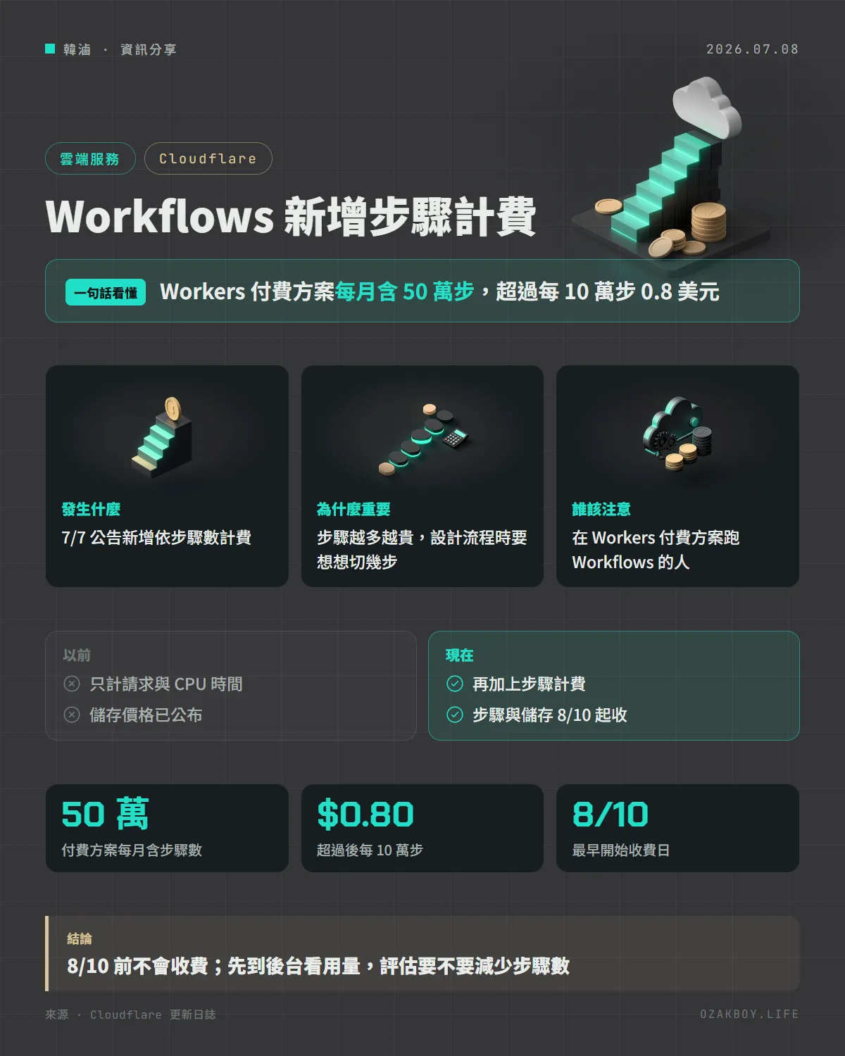 Workflows 新增步驟計費資訊圖卡:Workers 付費方案每月含 50 萬步,超過每 10 萬步 0.8 美元