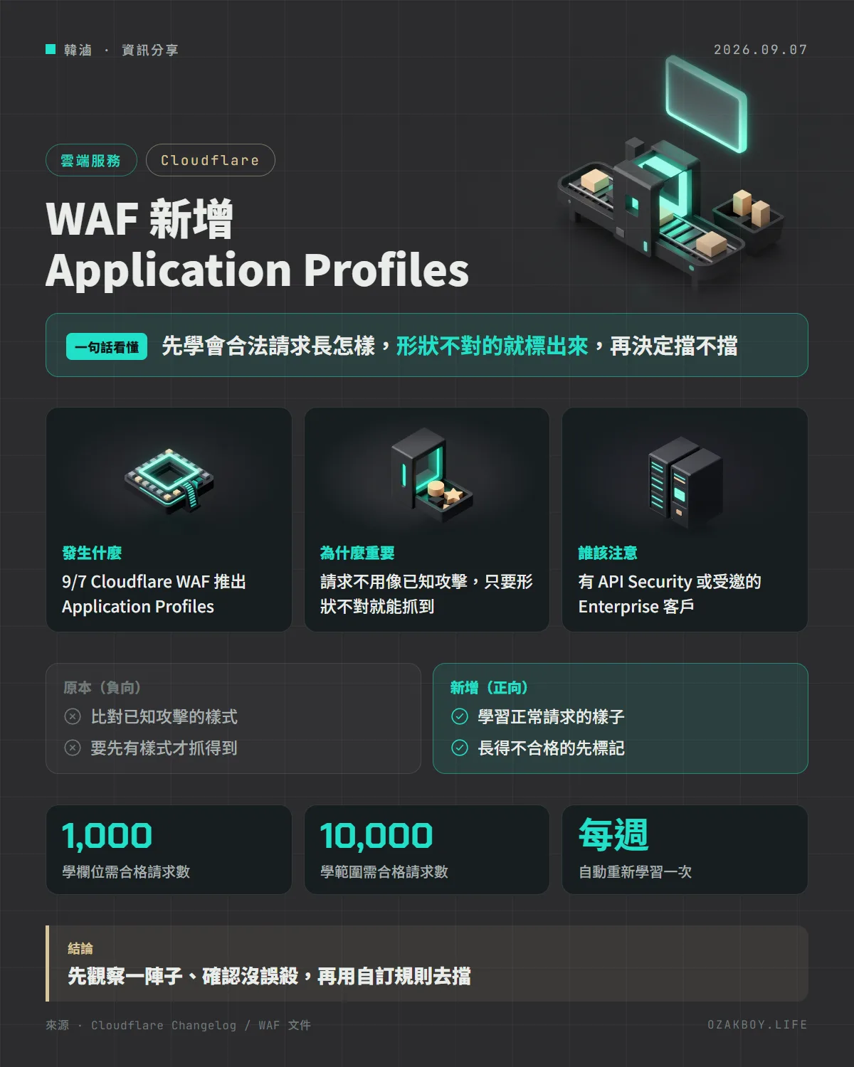 WAF 新增 Application Profiles資訊圖卡:先學會合法請求長怎樣,形狀不對的就標出來,再決定擋不擋