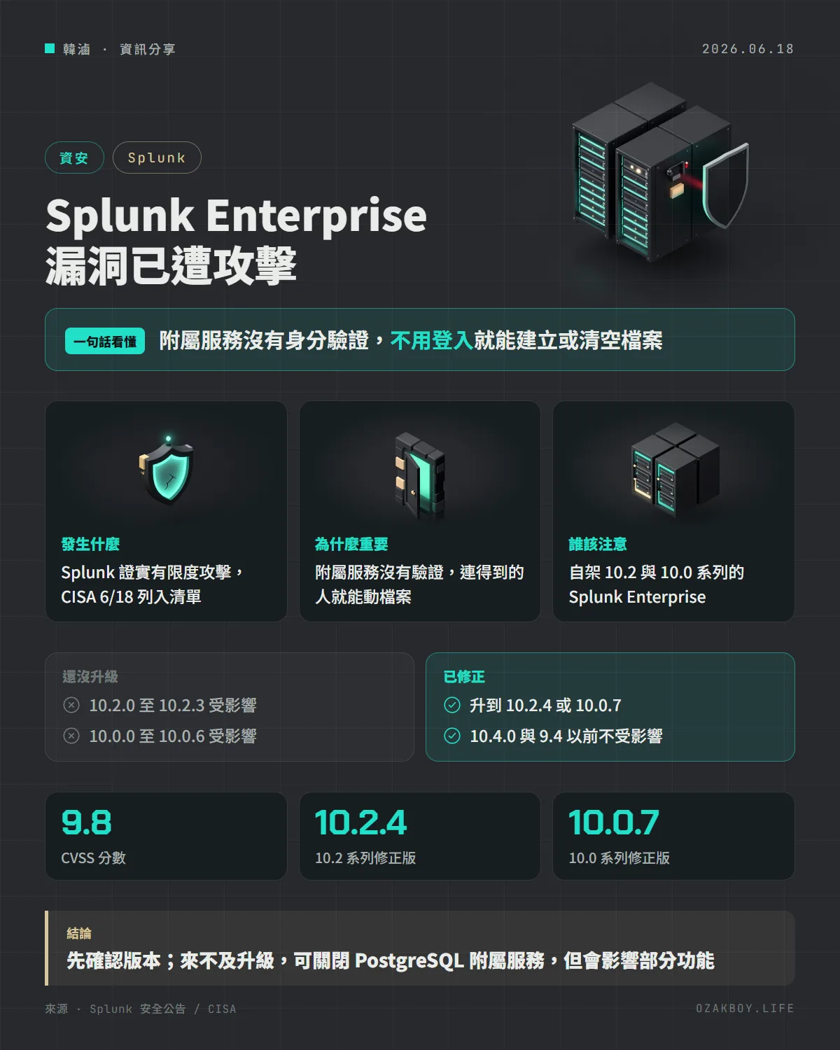 Splunk Enterprise 漏洞已遭攻擊資訊圖卡:附屬服務沒有身分驗證,不用登入就能建立或清空檔案