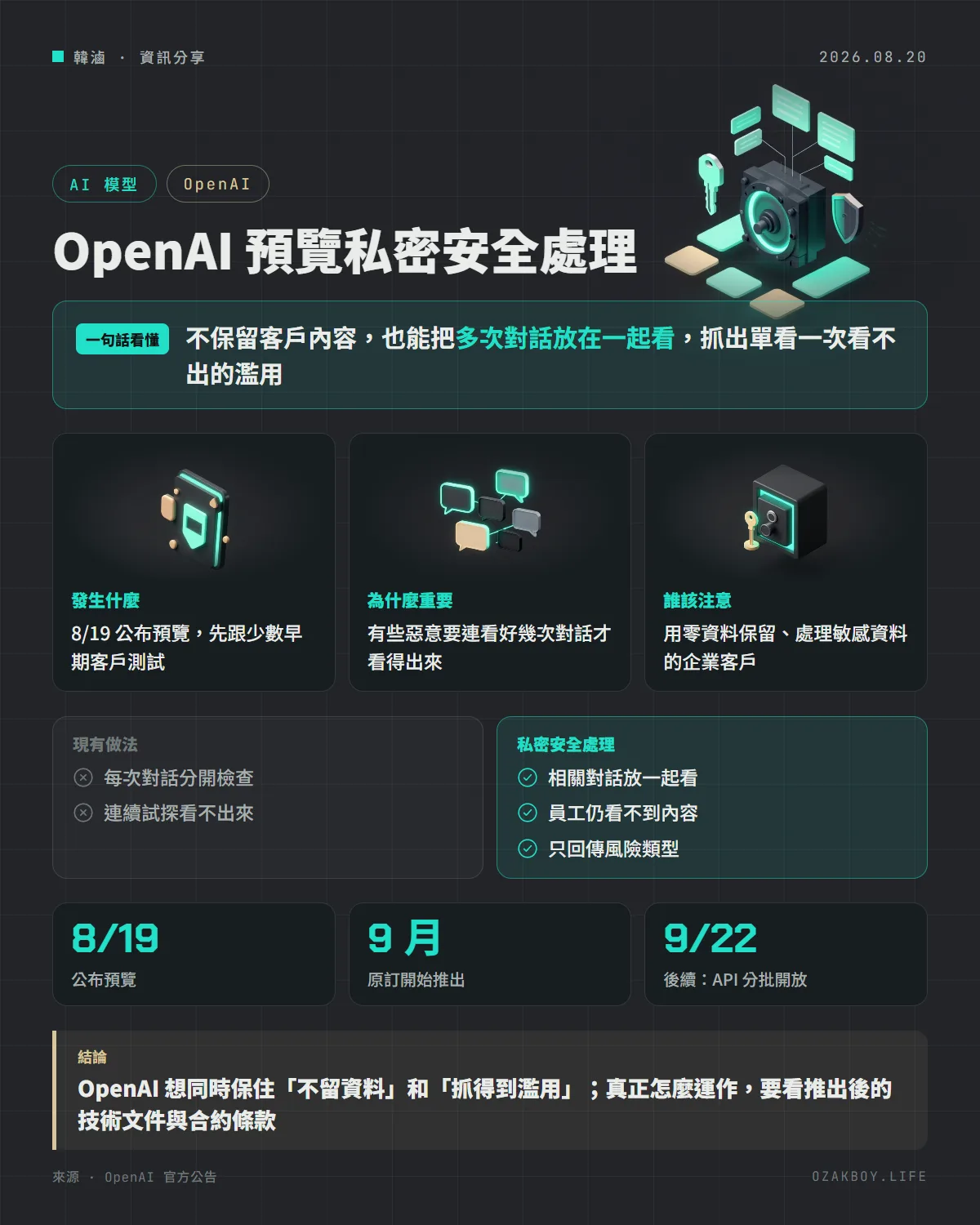 OpenAI 預覽私密安全處理資訊圖卡：不保留客戶內容，也能把多次對話放在一起看，抓出單看一次看不出的濫用