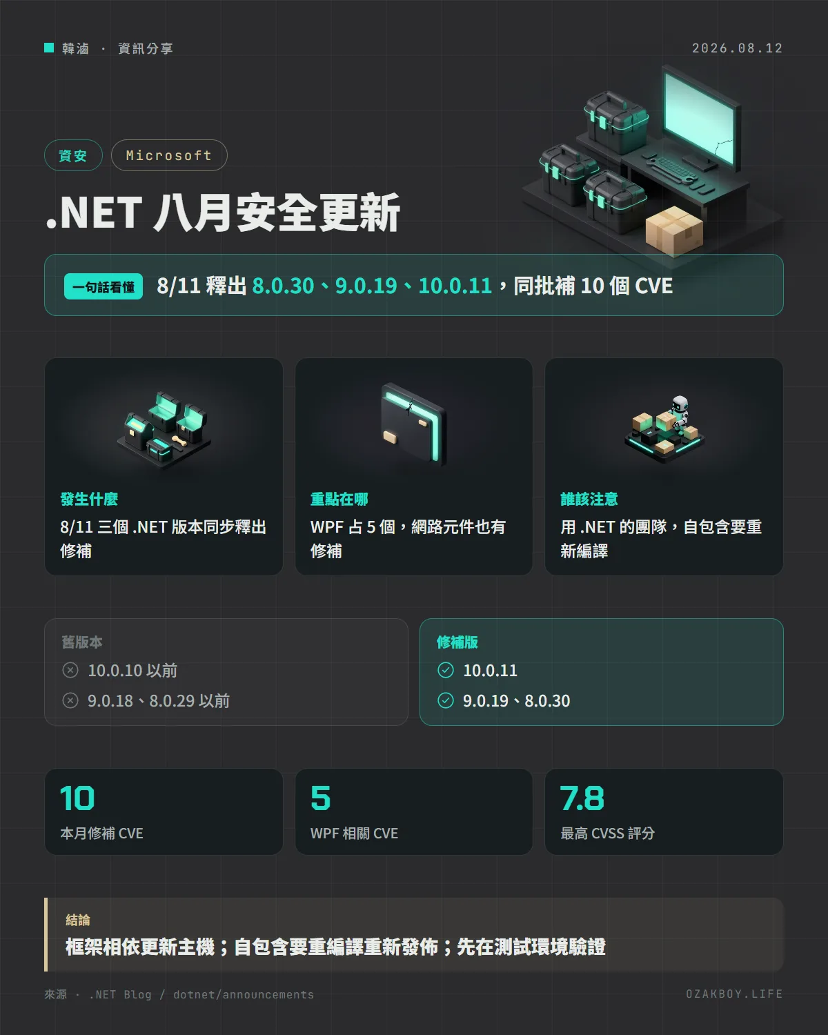 .NET 八月安全更新資訊圖卡：8/11 釋出 8.0.30、9.0.19、10.0.11，同批補 10 個 CVE