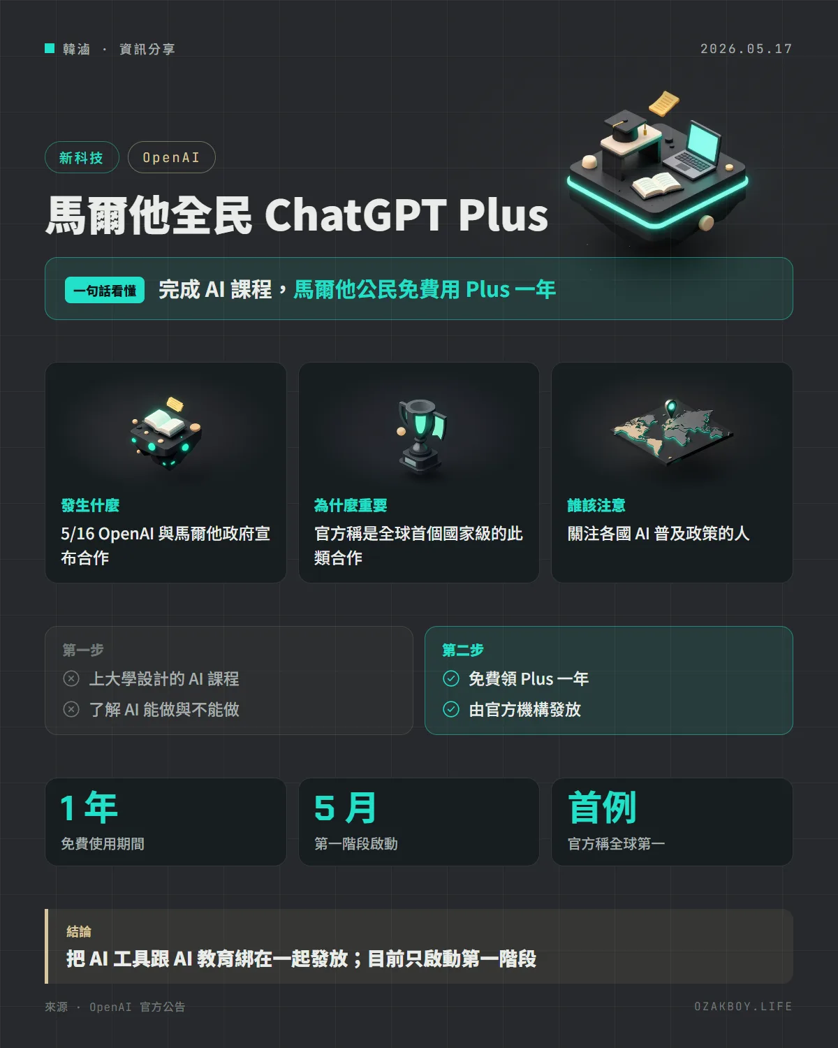 馬爾他全民 ChatGPT Plus資訊圖卡:完成 AI 課程,馬爾他公民免費用 Plus 一年