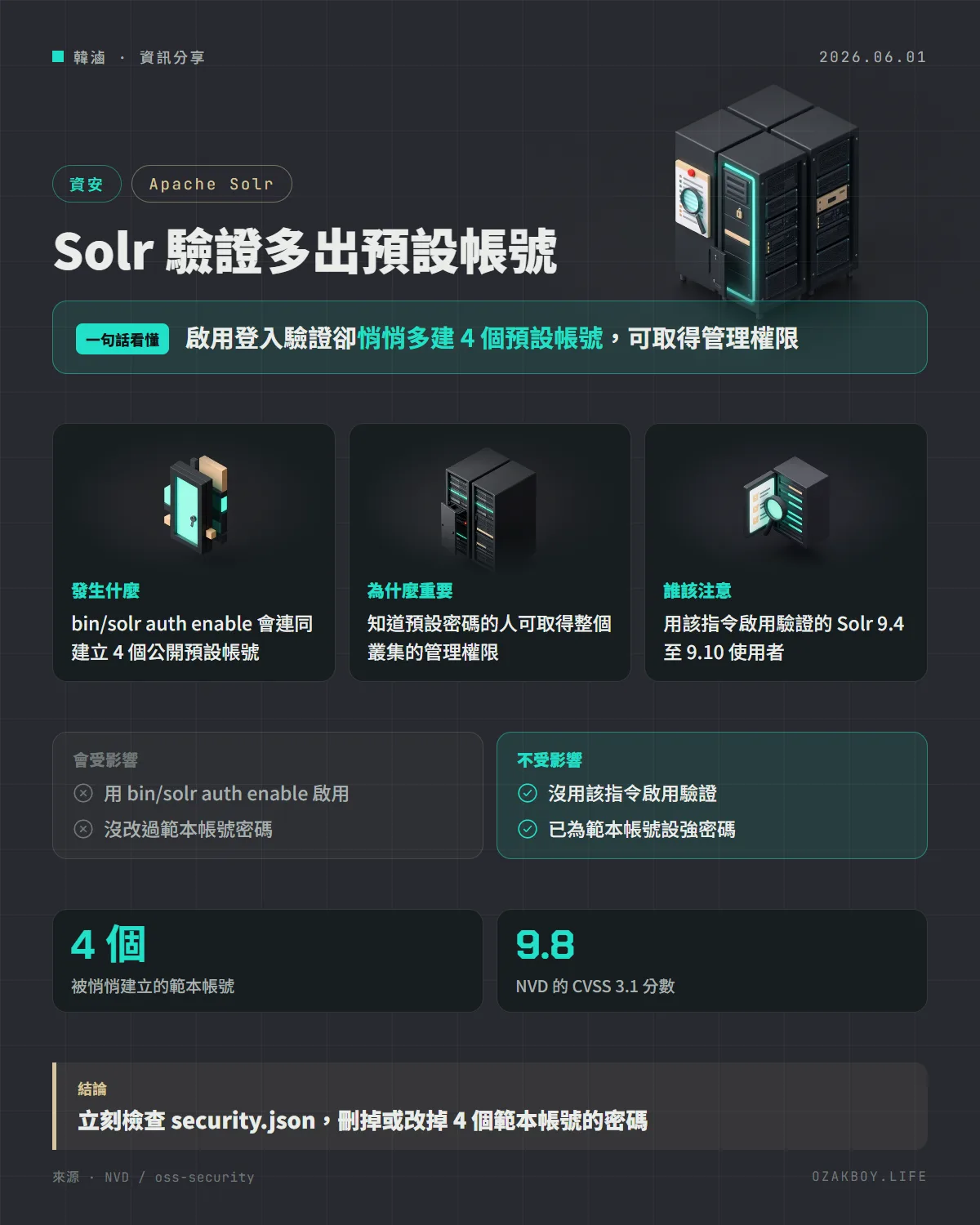 Solr 驗證多出預設帳號資訊圖卡:啟用登入驗證卻悄悄多建 4 個預設帳號,可取得管理權限