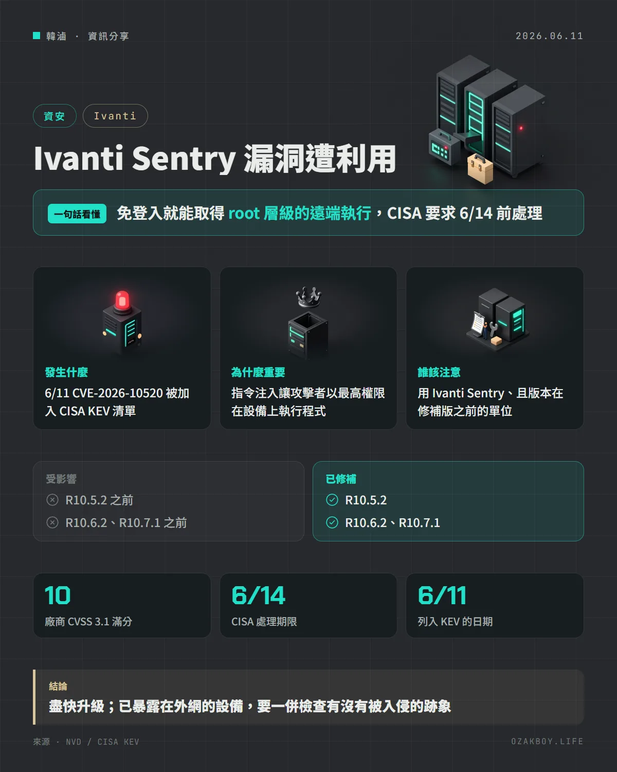 Ivanti Sentry 漏洞遭利用資訊圖卡:免登入就能取得 root 層級的遠端執行,CISA 要求 6/14 前處理