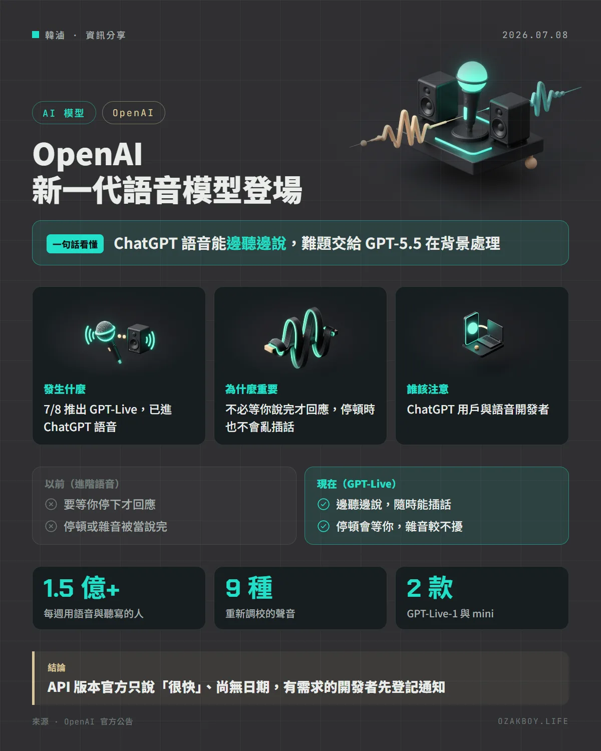 OpenAI 新一代語音模型登場資訊圖卡:ChatGPT 語音能邊聽邊說,難題交給 GPT-5.5 在背景處理