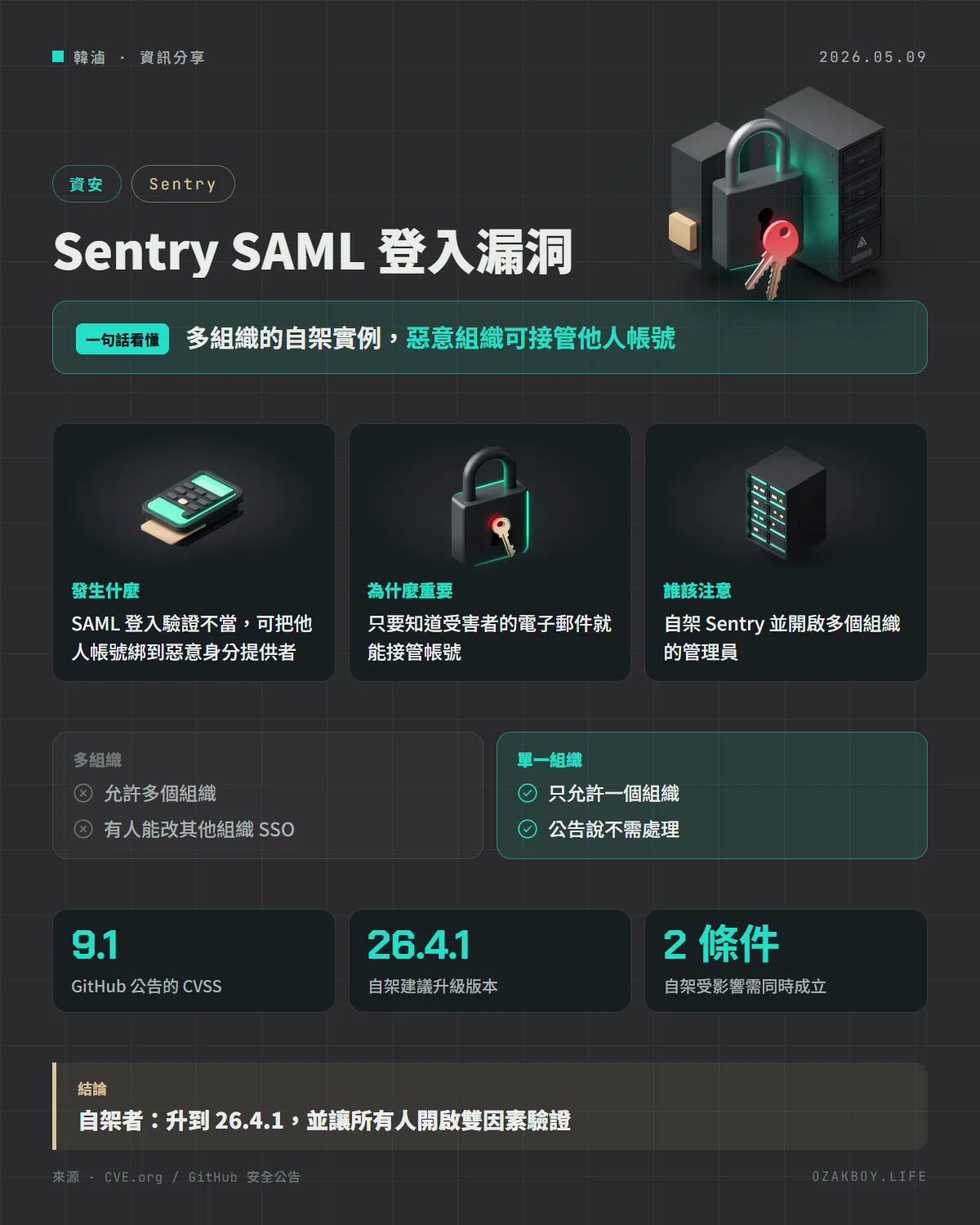 Sentry SAML 登入漏洞資訊圖卡：多組織的自架實例，惡意組織可接管他人帳號
