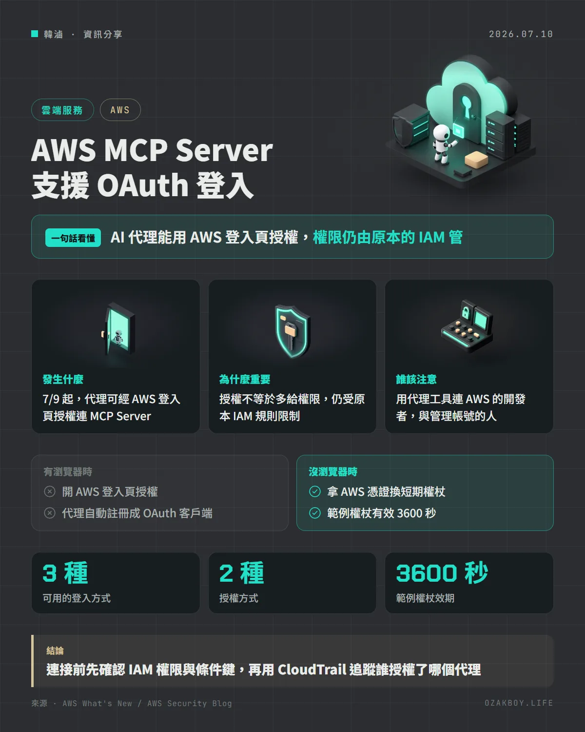 AWS MCP Server 支援 OAuth 登入資訊圖卡:AI 代理能用 AWS 登入頁授權,權限仍由原本的 IAM 管