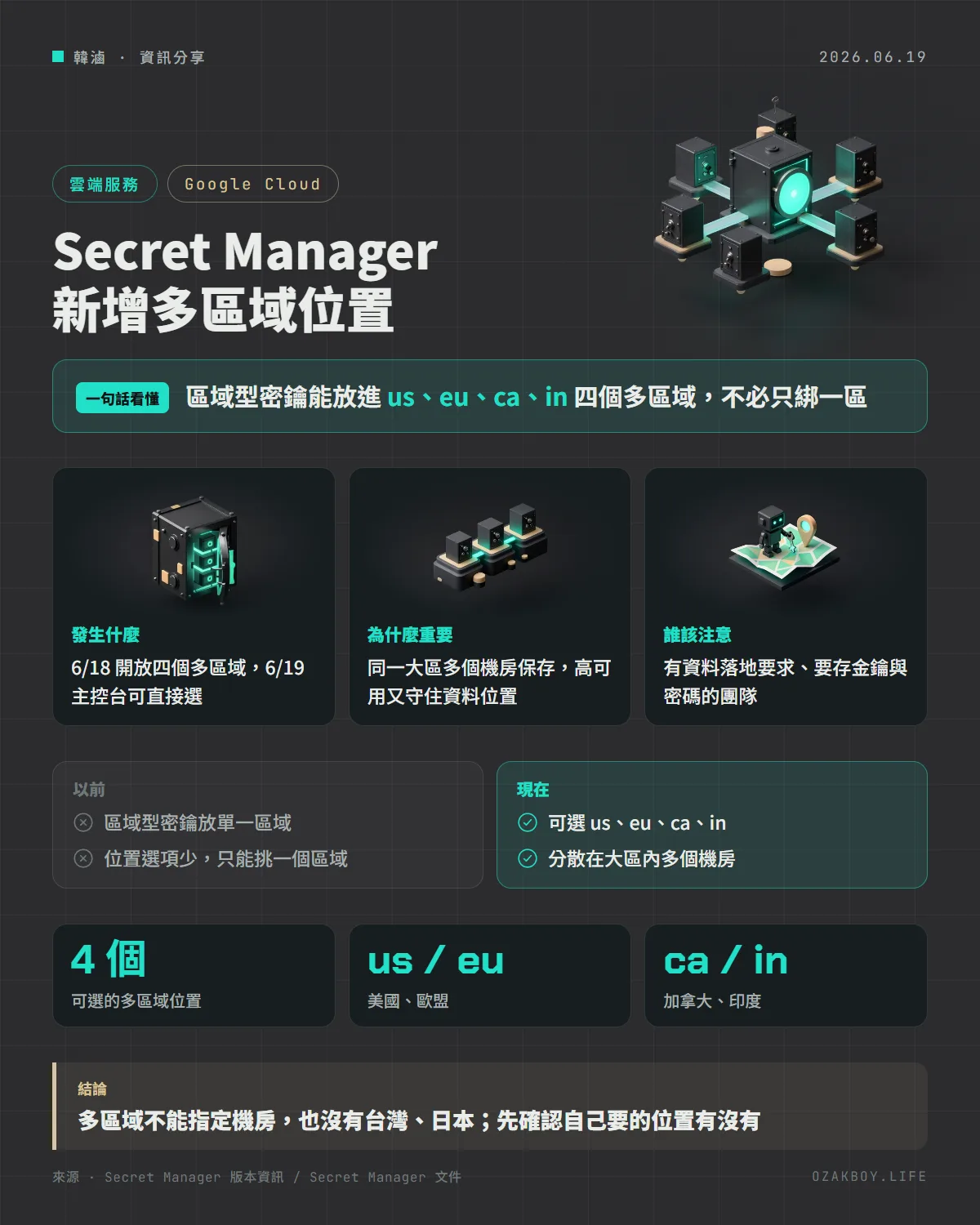 Secret Manager 新增多區域位置資訊圖卡:區域型密鑰能放進 us、eu、ca、in 四個多區域,不必只綁一區