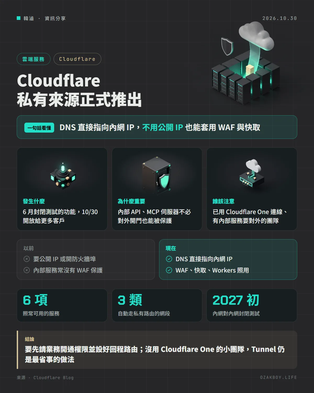 Cloudflare 私有來源正式推出資訊圖卡：DNS 直接指向內網 IP，不用公開 IP 也能套用 WAF 與快取