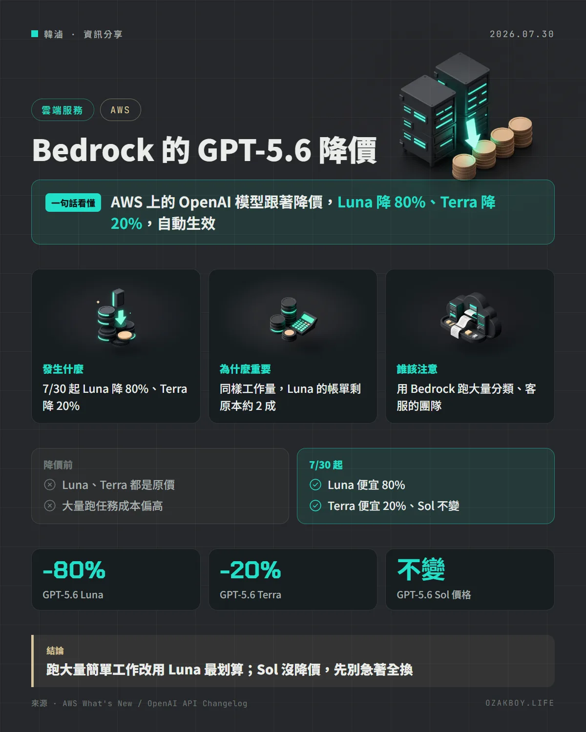 Bedrock 的 GPT-5.6 降價資訊圖卡:AWS 上的 OpenAI 模型跟著降價,Luna 降 80%、Terra 降 20%,自動生效
