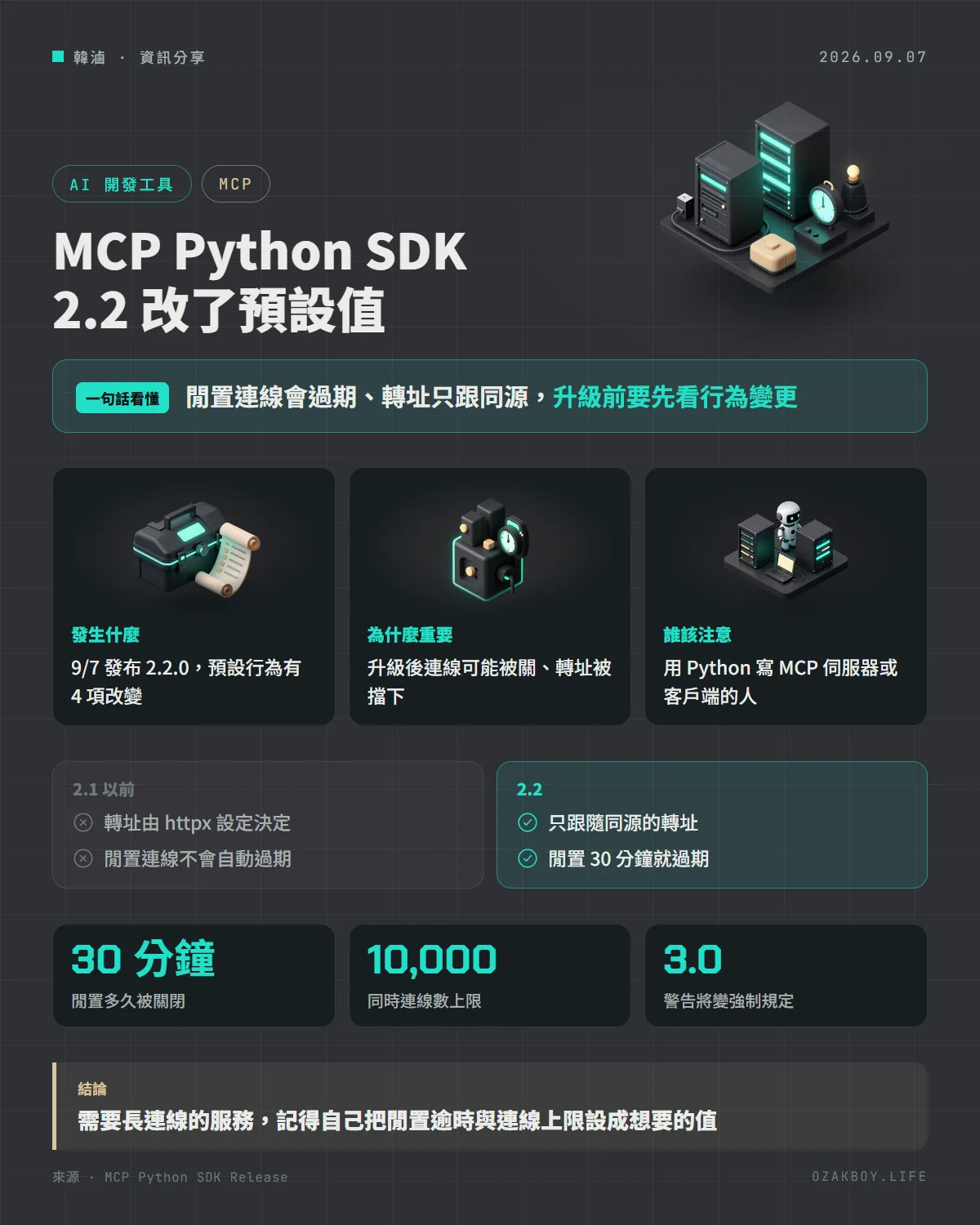 MCP Python SDK 2.2 改了預設值資訊圖卡:閒置連線會過期、轉址只跟同源,升級前要先看行為變更