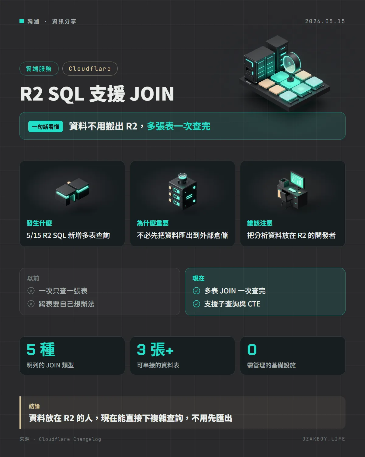 R2 SQL 支援 JOIN資訊圖卡:資料不用搬出 R2,多張表一次查完